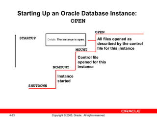 4-23 Copyright © 2005, Oracle. All rights reserved.
Starting Up an Oracle Database Instance:
OPEN
OPEN
MOUNT
NOMOUNT
SHUTDOWN
All files opened as
described by the control
file for this instance
Control file
opened for this
instance
Instance
started
STARTUP
 