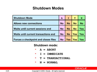 4-25 Copyright © 2005, Oracle. All rights reserved.
Shutdown Modes
A
No
No
No
No
T
No
No
Yes
Yes
I
No
No
No
Yes
Shutdown Mode
Allows new connections
Waits until current sessions end
Waits until current transactions end
Forces a checkpoint and closes files
N
No
Yes
Yes
Yes
Shutdown mode:
• A = ABORT
• I = IMMEDIATE
• T = TRANSACTIONAL
• N = NORMAL
 