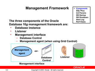 4-3 Copyright © 2005, Oracle. All rights reserved.
Management Framework
The three components of the Oracle
Database 10g management framework are:
• Database instance
• Listener
• Management interface
– Database Control
– Management agent (when using Grid Control)
ListenerDatabase
Control
Management
agent
Management interface
-or-
> Components
SQL*Plus
Init Params
DB Startup
DB Shutdown
Alert Log
Perf Views
 