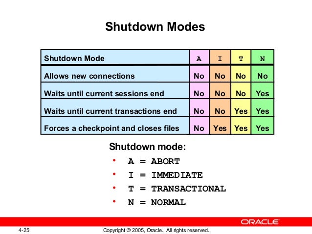 Kết quả hình ảnh cho oracle database shutdown options