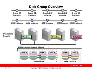 Screen reader hint: This slide
                                                                                                                contains a diagram that is
                                                                                                                 explained in the speaker
                                                                                                                         notes.




                                  Disk Group Overview
            Oracle DB            Oracle DB             Oracle DB             Oracle DB        Oracle DB
             Instance             Instance              Instance              Instance         Instance



           ASM Instance      ASM Instance             ASM Instance         ASM Instance ASM Instance




Oracle RAC
Servers
                         Database                                   Database                       Database




                 ASM Clustered Pool of Storage

                        Disk 1      Disk 2        Disk 3        Disk 4               Disk 5        Disk 6
                                             File 3                                       File 4
                                             File 1                                       File 2

                                       Disk Group A                                   Disk Group B


  5 - 17                            Copyright © 2009, Oracle. All rights reserved.
 