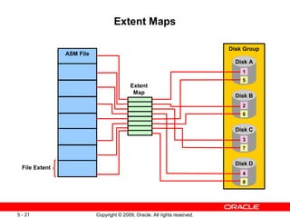 Extent Maps

                                                                            Disk Group
                ASM File
                                                                              Disk A
                                                                                1
                                                                                5
                                           Extent
                                            Map
                                                                              Disk B
                                                                                2
                                                                                6


                                                                              Disk C
                                                                                3
                                                                                7


                                                                              Disk D
  File Extent
                                                                                4
                                                                                8




5 - 21                     Copyright © 2009, Oracle. All rights reserved.
 