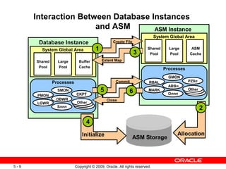 Interaction Between Database Instances
                      and ASM       ASM Instance
                                                                            System Global Area
       Database Instance                          Create File

        System Global Area             1                               Shared     Large      ASM
                                                                3       Pool      Pool      Cache

      Shared     Large       Buffer        Extent Map
       Pool      Pool        Cache
                                                                                Processes
                                                                                  GMON
               Processes                           Commit              RBAL                 PZ9n
                                                                                  ARBn
                 SMON                      5                6          MARK
                                                                                  Onnn
                                                                                            Other
       PMON                CKPT
                DBWR                           Close
       LGWR                 Other
                 Snnn                                                                               2

                                 4

                               Initialize                                             Allocation
                                                             ASM Storage




5-9                        Copyright © 2009, Oracle. All rights reserved.
 