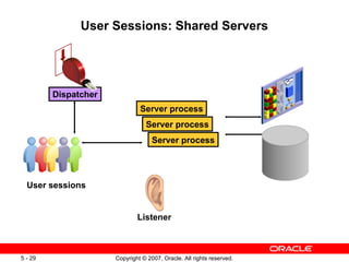 User Sessions: Shared Servers Listener Dispatcher Server process Server process Server process User sessions 