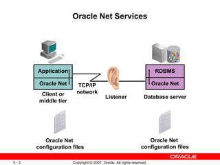 Oracle Net Services Application Oracle Net RDBMS Oracle Net Client or middle tier Database server TCP/IP network Listener Oracle Net  configuration files Oracle Net  configuration files 