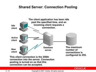 Shared Server: Connection Pooling The client application has been idle past the specified time, and an incoming client requests a connection. The maximum number of connections is configured to 255. This client connection is the 256th   connection into the server. Connection pooling is turned on so that this connection can be accepted. Database server Idle client Active client New client 