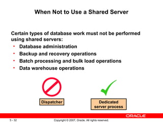 When Not to Use a Shared Server Certain types of database work must not be performed using shared servers: Database administration Backup and recovery operations Batch processing and bulk load operations Data warehouse operations Dispatcher Dedicated server process 