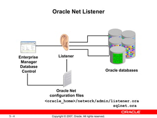 Oracle Net Listener Listener <oracle_home>/network/admin/listener.ora sqlnet.ora Oracle databases Oracle Net  configuration files Enterprise  Manager Database Control 