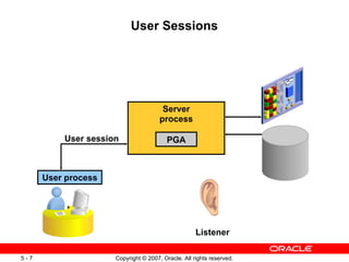 User Sessions Server process PGA Listener User session User process 
