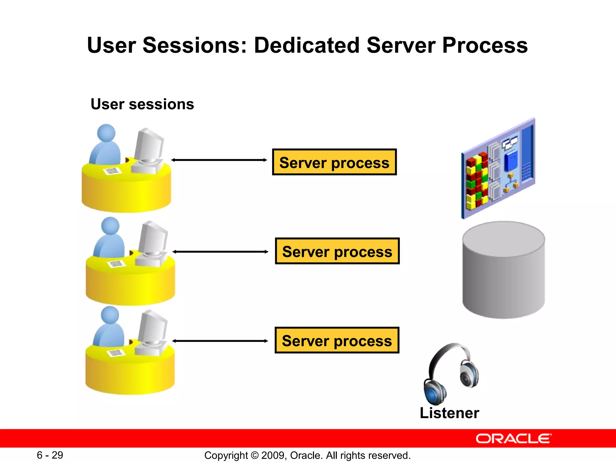 User Sessions: Dedicated Server Process

         User sessions


                                         Server process




                                          Server process




                                          Server process



                                                                          Listener

6 - 29                   Copyright © 2009, Oracle. All rights reserved.
 