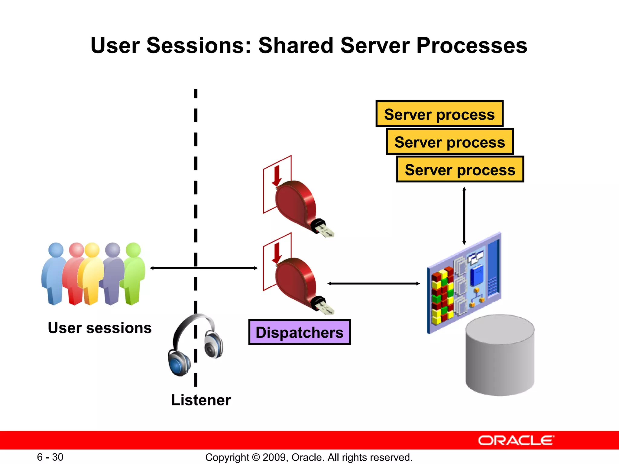 User Sessions: Shared Server Processes

                                                             Server process
                                                               Server process
                                                                  Server process




  User sessions                  Dispatchers



                  Listener


6 - 30                Copyright © 2009, Oracle. All rights reserved.
 