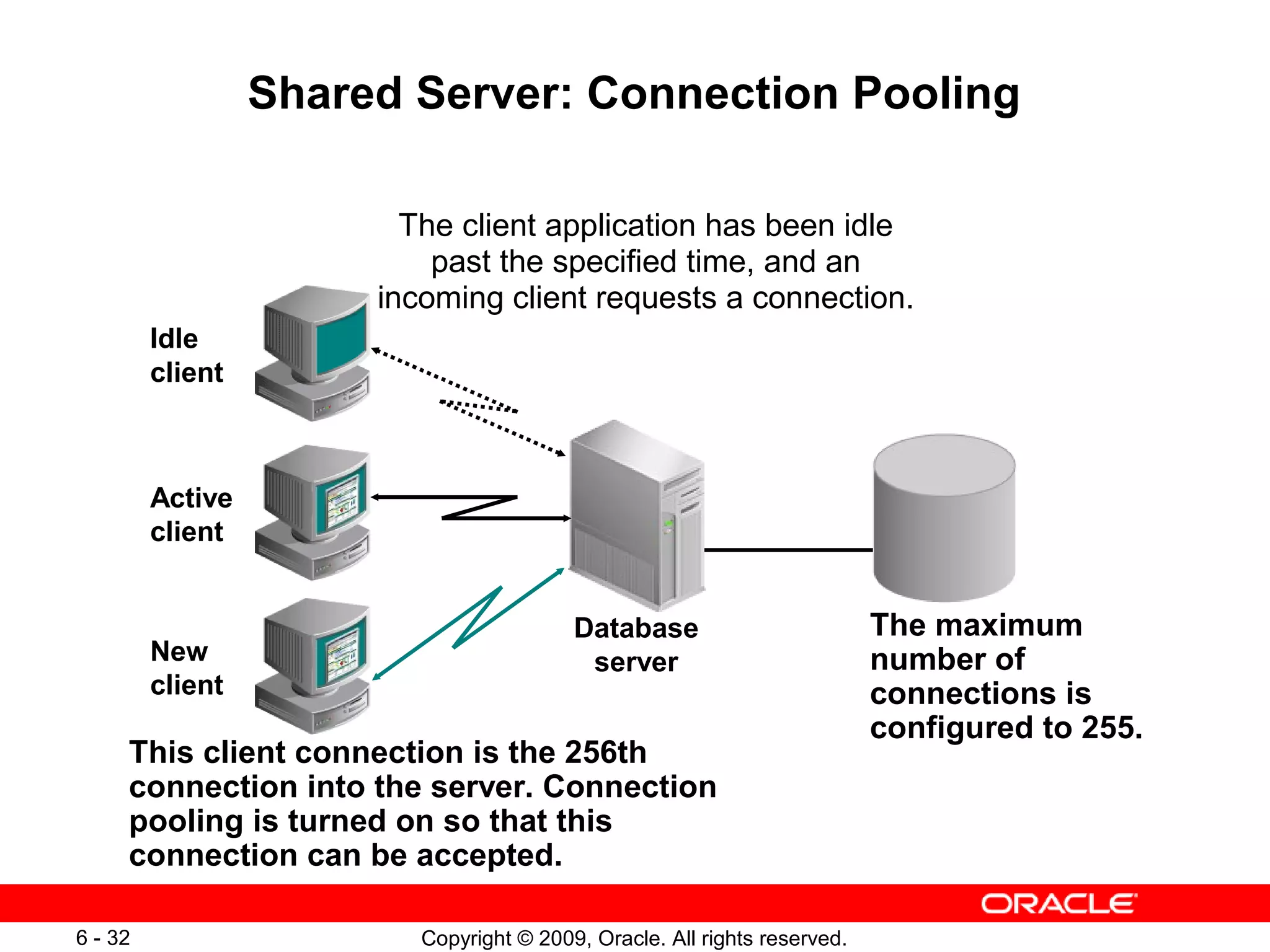 Shared Server: Connection Pooling

                         The client application has been idle
                           past the specified time, and an
                       incoming client requests a connection.
         Idle
         client



         Active
         client


                                          Database                         The maximum
         New                               server                          number of
         client                                                            connections is
                                                                           configured to 255.
     This client connection is the 256th
     connection into the server. Connection
     pooling is turned on so that this
     connection can be accepted.

6 - 32                    Copyright © 2009, Oracle. All rights reserved.
 