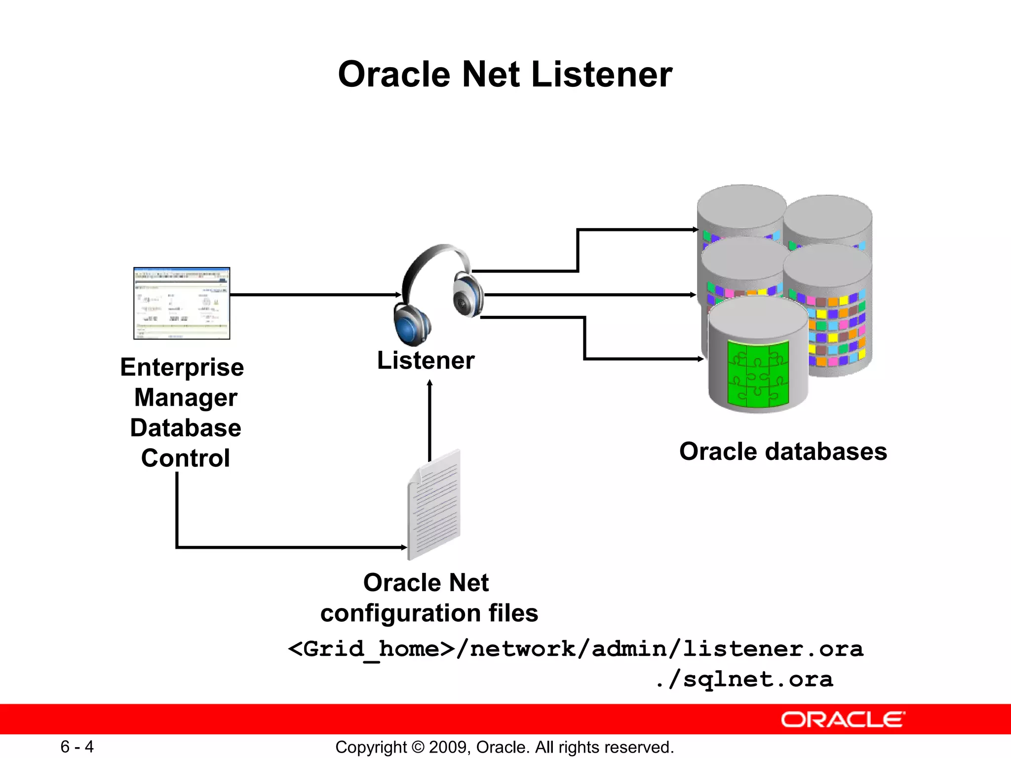 Oracle Net Listener




      Enterprise           Listener
       Manager
       Database
        Control                                                        Oracle databases




                        Oracle Net
                     configuration files
                   <Grid_home>/network/admin/listener.ora
                                           ./sqlnet.ora

6-4                   Copyright © 2009, Oracle. All rights reserved.
 
