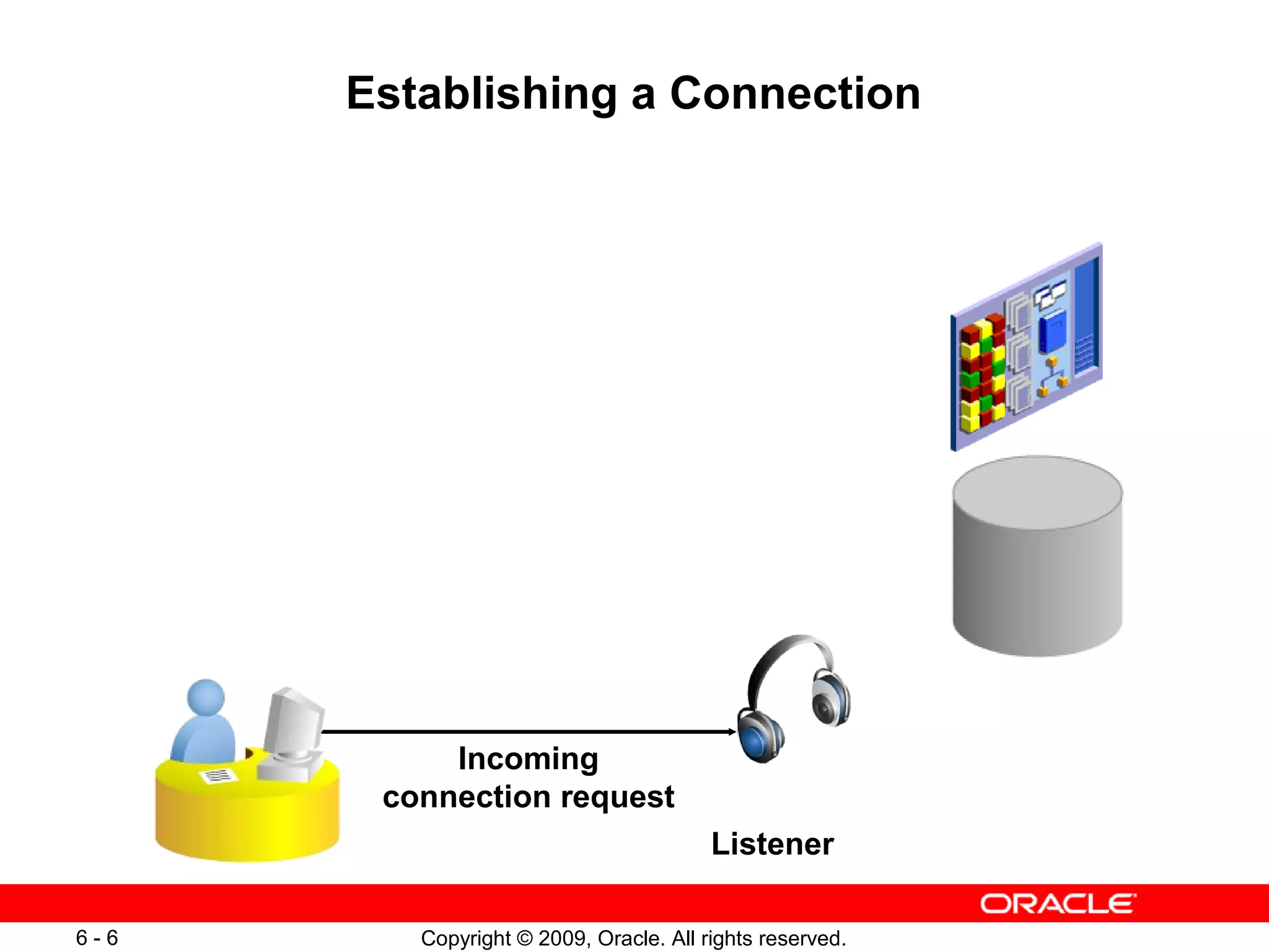 Establishing a Connection




           Incoming
       connection request
                                        Listener

6-6      Copyright © 2009, Oracle. All rights reserved.
 