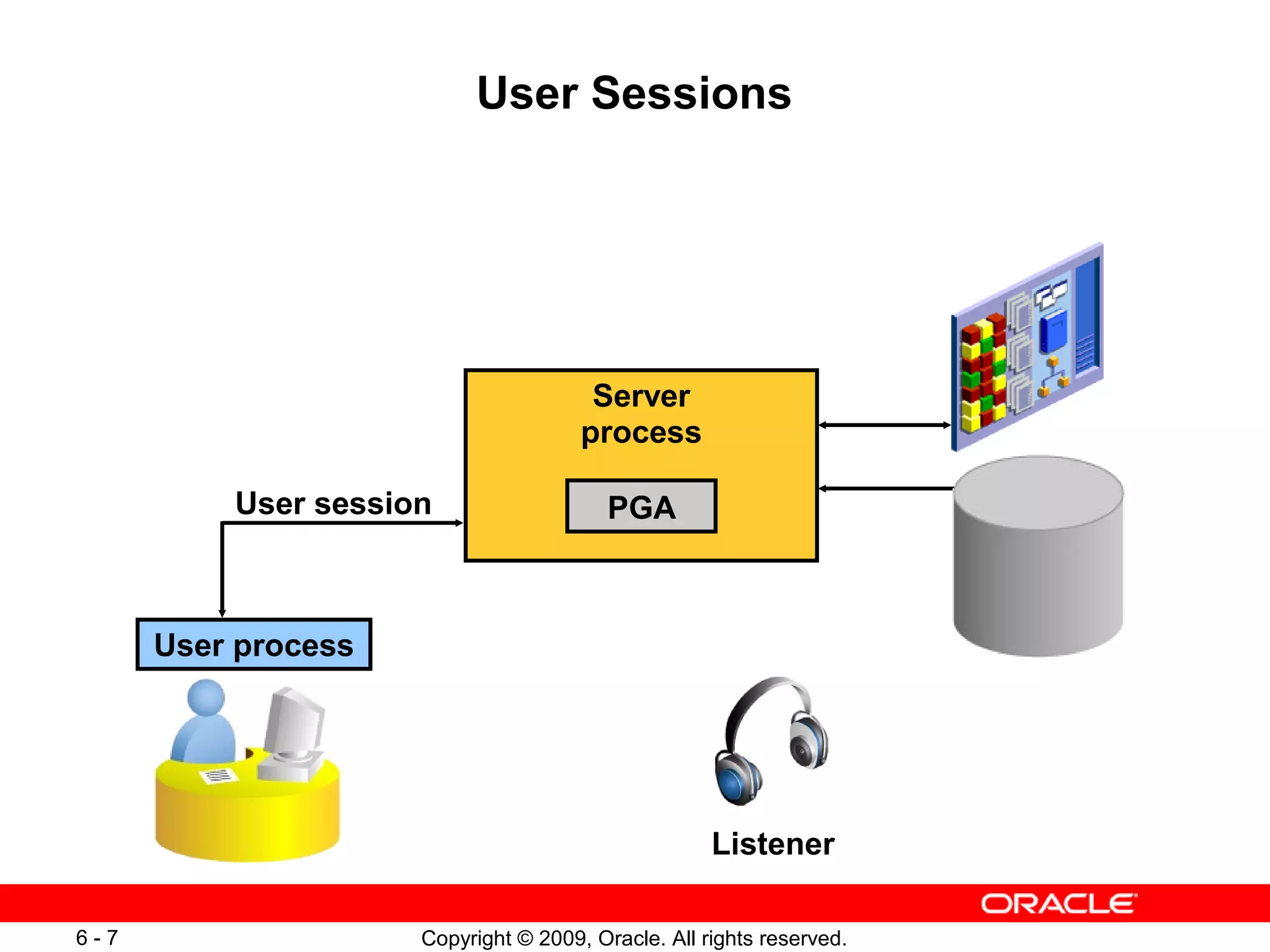 User Sessions




                                       Server
                                      process

          User session                   PGA



      User process




                                                    Listener

6-7                  Copyright © 2009, Oracle. All rights reserved.
 