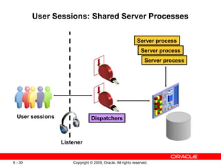 User Sessions: Shared Server Processes

                                                             Server process
                                                               Server process
                                                                  Server process




  User sessions                  Dispatchers



                  Listener


6 - 30                Copyright © 2009, Oracle. All rights reserved.
 
