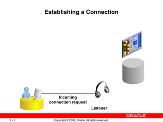 Establishing a Connection




           Incoming
       connection request
                                        Listener

6-6      Copyright © 2009, Oracle. All rights reserved.
 