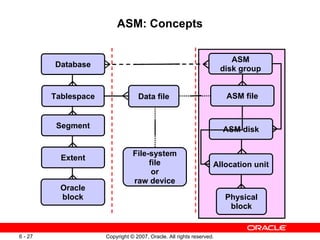 ASM: Concepts Database Tablespace Segment Extent Oracle block Data file Physical block ASM disk group ASM disk ASM file Allocation unit File-system file or raw device 