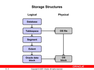 Storage Structures Logical Physical OS block OS file Database Tablespace Segment Extent Oracle data block 