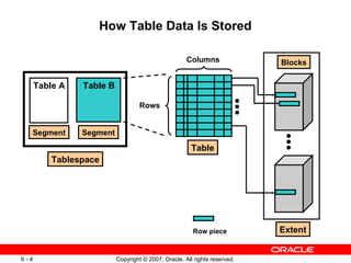 How Table Data Is Stored Tablespace Table A Table B Segment Segment Rows Columns Table Blocks Row piece Extent 