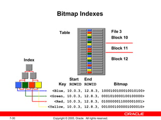 7-30 Copyright © 2005, Oracle. All rights reserved.
Bitmap Indexes
<Blue, 10.0.3, 12.8.3, 1000100100010010100>
<Green, 10.0.3, 12.8.3, 0001010000100100000>
<Red, 10.0.3, 12.8.3, 0100000011000001001>
<Yellow, 10.0.3, 12.8.3, 0010001000001000010>
Key
Start
ROWID
End
ROWID Bitmap
Table
Index
Block 10
Block 11
Block 12
File 3
 