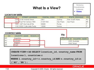 7-35 Copyright © 2005, Oracle. All rights reserved.
What Is a View?
CREATE VIEW v AS SELECT location_id, country_name FROM
locations l, countries c
WHERE l.country_id = c.country_id AND c.country_id in
('AU','BR');
COUNTRY table
LOCATION table
Vie
w
Schema
Constraints
Indexes
> Views
…
 