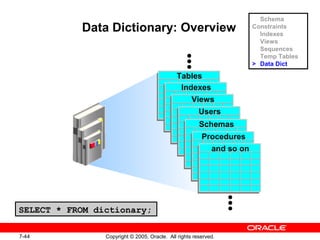 7-44 Copyright © 2005, Oracle. All rights reserved.
Data Dictionary: Overview
SELECT * FROM dictionary;
Tables
Indexes
Views
Users
Schemas
Procedures
and so on
Schema
Constraints
Indexes
Views
Sequences
Temp Tables
> Data Dict
 