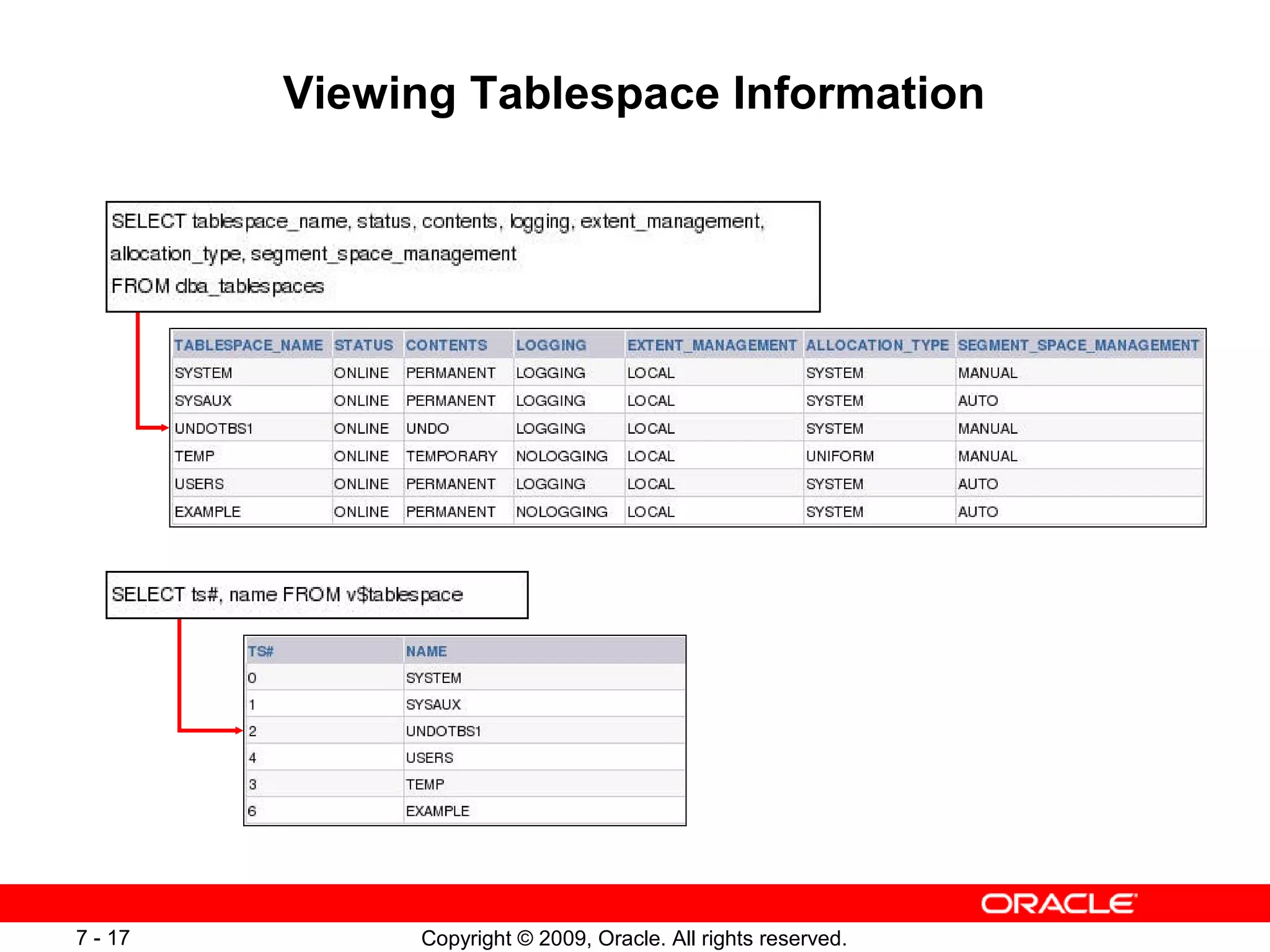 Viewing Tablespace Information




7 - 17        Copyright © 2009, Oracle. All rights reserved.
 