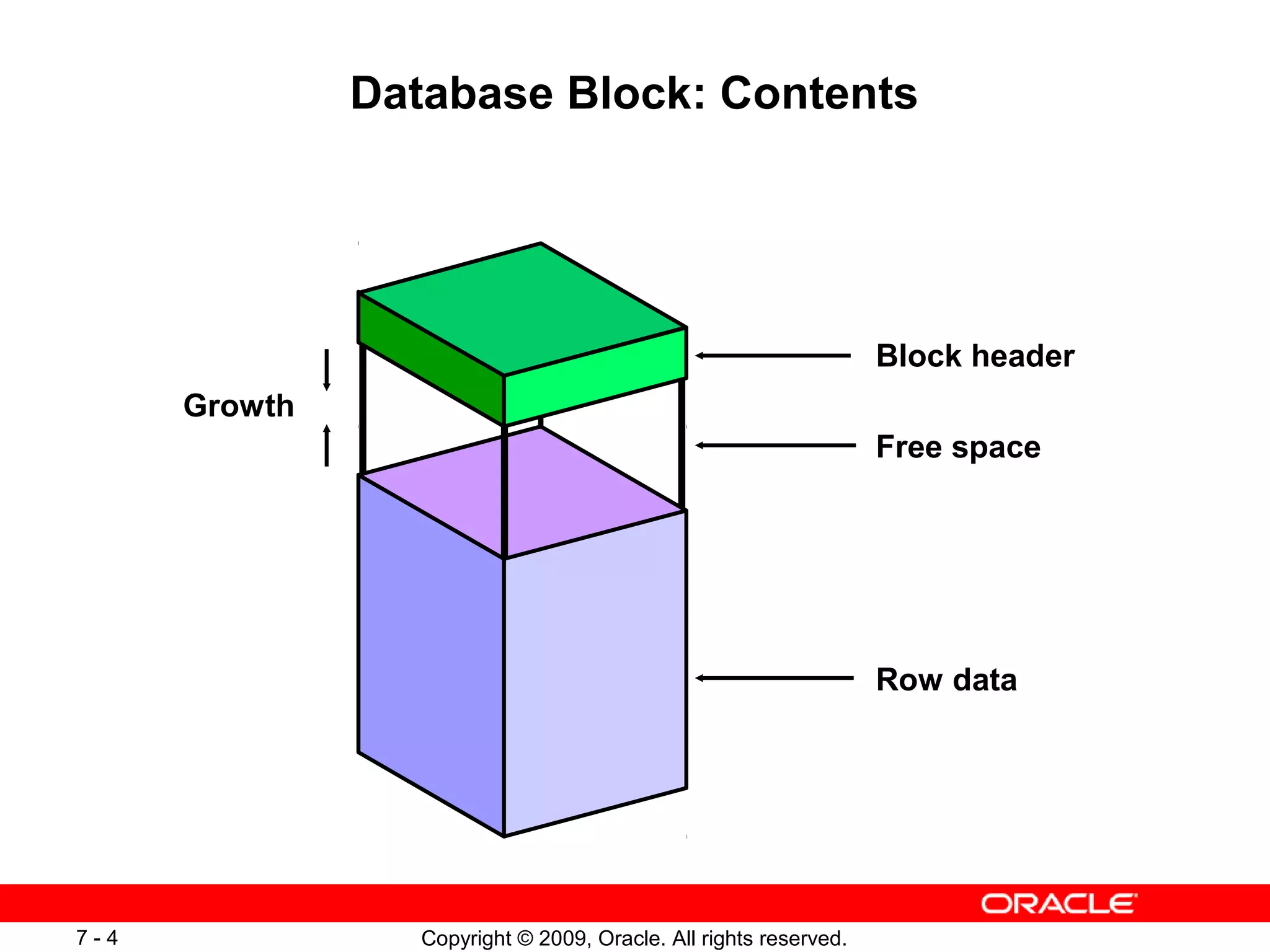 Database Block: Contents




                                                                   Block header
      Growth
                                                                   Free space




                                                                   Row data




7-4               Copyright © 2009, Oracle. All rights reserved.
 