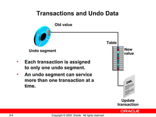 9-6 Copyright © 2005, Oracle. All rights reserved.
Transactions and Undo Data
• Each transaction is assigned
to only one undo segment.
• An undo segment can service
more than one transaction at a
time.
Update
transaction
Old value
New
value
Undo segment
Table
 