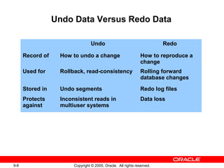 Less09 managing undo data | PPT