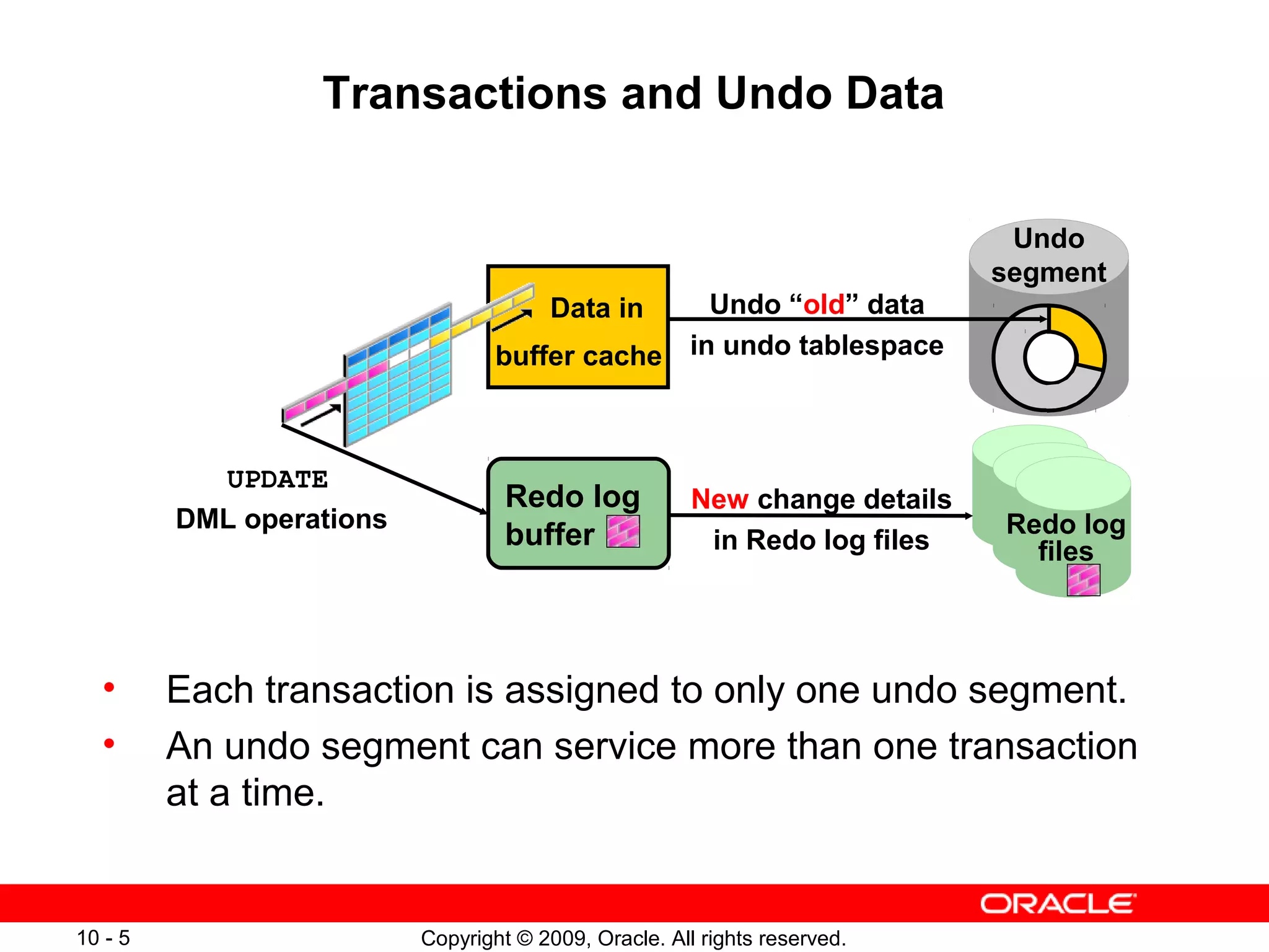 Transactions and Undo Data


                                                                             Undo
                                                                            segment
                                       Data in   Undo “old” data
                                  buffer cache in undo tablespace



           UPDATE
                                   Redo log            New change details
         DML operations                                                     Redo log
                                   buffer               in Redo log files     files



  •      Each transaction is assigned to only one undo segment.
  •      An undo segment can service more than one transaction
         at a time.


10 - 5                    Copyright © 2009, Oracle. All rights reserved.
 