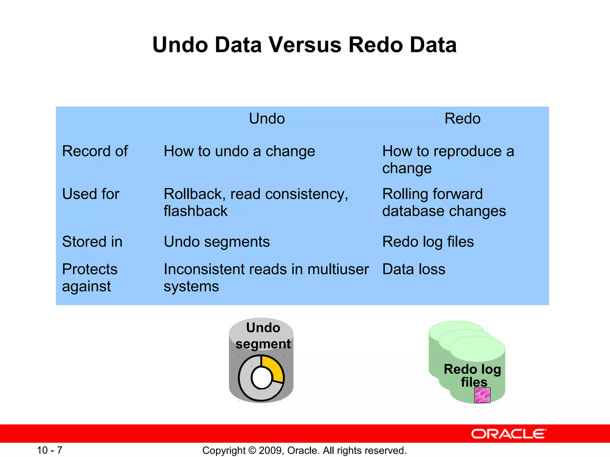 Undo Data Versus Redo Data


                                Undo                                   Redo

     Record of   How to undo a change                         How to reproduce a
                                                              change
     Used for    Rollback, read consistency,                  Rolling forward
                 flashback                                    database changes

     Stored in   Undo segments                                Redo log files
     Protects    Inconsistent reads in multiuser Data loss
     against     systems

                              Undo
                             segment
                                                                       Redo log
                                                                         files



10 - 7                Copyright © 2009, Oracle. All rights reserved.
 