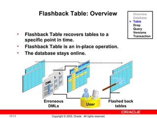 17-11 Copyright © 2005, Oracle. All rights reserved.
Flashback Table: Overview
• Flashback Table recovers tables to a
specific point in time.
• Flashback Table is an in-place operation.
• The database stays online.
User
Erroneous
DMLs
Flashed back
tables
Overview
Database
> Table
Drop
Query
Versions
Transaction
 