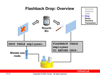 17-17 Copyright © 2005, Oracle. All rights reserved.
Flashback Drop: Overview
DROP TABLE employees; FLASHBACK TABLE
employees
TO BEFORE DROP;
Mistake was
made.
Recycle
Bin
Overview
Database
Table
> Drop
Query
Versions
Transaction
 