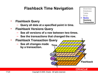 17-20 Copyright © 2005, Oracle. All rights reserved.
Flashback Time Navigation
• Flashback Query
– Query all data at a specified point in time.
• Flashback Versions Query
– See all versions of a row between two times.
– See the transactions that changed the row.
• Flashback Transaction Query
– See all changes made
by a transaction.
Tx3
Tx1
Tx2
Time
Flashback
Overview
Database
Table
Drop
> Query
Versions
Transaction
 