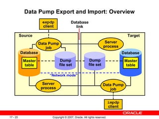 Data Pump Export and Import: Overview expdp client Dump file set Database Data Pump job Source Master table Server process...