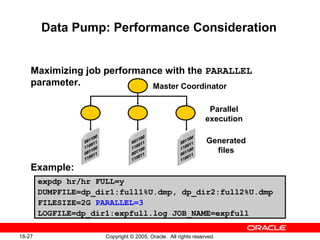 Copyright © 2005, Oracle. All rights reserved.18-27
Data Pump: Performance Consideration
Maximizing job performance with the PARALLEL
parameter.
Example:
Master Coordinator
Parallel
execution
Generated
files
expdp hr/hr FULL=y
DUMPFILE=dp_dir1:full1%U.dmp, dp_dir2:full2%U.dmp
FILESIZE=2G PARALLEL=3
LOGFILE=dp_dir1:expfull.log JOB_NAME=expfull
 