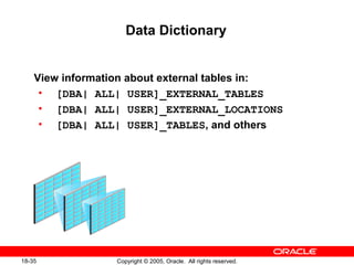 Copyright © 2005, Oracle. All rights reserved.18-35
Data Dictionary
View information about external tables in:
• [DBA| ALL| USER]_EXTERNAL_TABLES
• [DBA| ALL| USER]_EXTERNAL_LOCATIONS
• [DBA| ALL| USER]_TABLES, and others
 