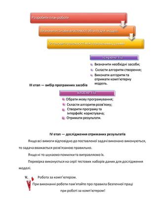 ІІІ етап — вибір програмних засобів
ІV етап — дослідження отриманих результатів
Якщо всі вимоги відповідно до поставленої задачівиконано виконуються,
то задача вважається розв'язаною правильно.
Якщо ні то шукаємо помилкита виправляємо їх.
Перевірка виконується на серії тестових наборів даних для дослідження
моделі.
V. Робота за комп’ютером.
При виконанні роботи пам'ятайте про правила безпечної праці
при роботі за комп'ютером!
Розробити план роботи
Визначитиголовні властивостіоб'єктудля моделі
Встановити залежностіміжзазначеними даними
Визначити необхідні засоби;
Скласти алгоритм створення;
Виконати алгоритм та
отримати комп'ютерну
модель.
Обрати мову програмування;
Скласти алгоритм розв'язку;
Створити програму та
інтерфейс користувача;
Отримати результати.
 