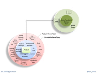 Scrum	
  
                                                                                                                                             Master	
  




                                                                                                                    Product	
     Cross-­‐Func7onal	
  
                                                                                                                    Owner	
  
                                                                                                                                      Delivery	
  
                                                                                                                                         Team	
  
                                                                                                                                                   Scrum	
  
                                                                                                                                                   Team	
  



                                                                                            Product	
  Owner	
  Team	
  
                                   System	
                  User	
  	
  
                                  PorYolio	
              Experience	
                         Extended	
  Delivery	
  Team	
  
                                   Council	
                Team	
  
                       Other	
  	
  
                 Business	
  
                       Units	
   Product	
          Development	
              Beta	
  
               TME	
                                  Manager	
  
                                     Manager	
                                     GB	
  
            Channel	
                                                UE	
  
             Ramp	
          Program	
           Product	
          Lead	
  
                                                                                  Alpha	
  
                             Manager	
  
               Early	
                                                        Sales	
  
              Access	
                                         Architect	
   Support	
  
                                             QA	
  
             Program	
                     Manager	
                        Engineers	
  
                            Tech	
                              Customer	
  
                          Support	
                            Engagement	
  
                           Team	
        Product	
                Team	
  
                                        Marke7ng	
  




ken.power@gmail.com	
                                                                                                                                          @ken_power	
  
 