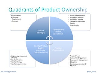 •  Priori7za7on	
                                                               •  Technical	
  Requirements	
  
              •  Customer	
                                                                   •  Technology	
  Direc7on	
  
                 Requirements	
                                                               •  Technology	
  Strategy	
  
              •  Revenue	
                                                                    •  Engineering	
  Investment	
  
                                                                                                 (People)	
  	
  
                                                                                              •  Dependencies	
  

                                                                          Development	
  
                                                     Product	
  
                                                                            (Tac7cal,	
  
                                                    (Strategic)	
  
                                                                          Opera7onal)	
  




                                                Quality	
  (Product	
  
                                                    Quality,	
               Program	
  
                                                  Con7nuity,	
            (Organiza7on)	
  
                                                Customer	
  Focus)	
  
             •  Engineering	
  Investment	
                                                   •  Process	
  Owner	
  
                (People)	
                                                                    •  Stakeholder	
  Engagement	
  
             •  Quality	
  Direc7on	
                                                         •  Dependency	
  Management	
  
             •  Quality	
  Strategy	
                                                         •  Objec7vity	
  
             •  Quality	
  Requirements	
                                                     •  Con7nuous	
  Inspec7on	
  &	
  
                                                                                                 Adap7on	
  


ken.power@gmail.com	
                                                                                                            @ken_power	
  
 