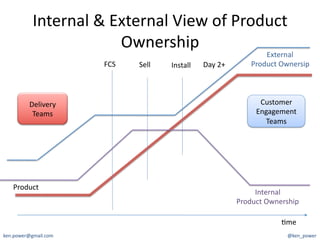 Internal	
  &	
  External	
  View	
  of	
  Product	
  
                               Ownership	
  
                                                                                       External	
  
                           FCS	
     Sell	
     Install	
     Day	
  2+	
          Product	
  Ownersip	
  




           Delivery	
                                                                 Customer	
  
            Teams	
                                                                  Engagement	
  
                                                                                        Teams	
  




    Product	
  
                                                                                   Internal	
  
                                                                              Product	
  Ownership	
  

                                                                                              7me	
  
ken.power@gmail.com	
                                                                            @ken_power	
  
 
