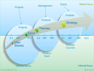 Execs              Market focus
                                                             Management
                                 Projects


                                                                                    Portfolio
                                                                  Products
                                                                                    Strategy
                                         Projects            Themes
                                                    Epics
                    8.5             MR              ES      8.6    MR    MR   9.0     MR        MR           10.0
                               User
                               Stories                                              Portfolio
                                                                                    Councils

                                                                   Product
                                                                    Team



                                  DeliveryTeams                                                 Internal focus
ken.power@gmail.com reserved.
   © 2010 Cisco and/or its affiliates. All rights                                                             @ken_power
                                                                                                                   27
                                                                                                     Cisco Confidential
 