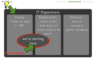 LS for Products Enterprise LS LS for Change




                      IT Department
      Intake            Elaboration                 Delivery
  - I have an idea!     - who’s it for?            - build it
       +/- 50%          - how big is it?          - release it
                      - when could it be      - gather feedback
                            done?
            we’re starting
                here

Un-certainty
 