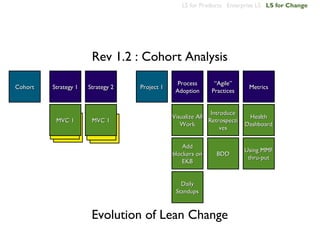 LS for Products Enterprise LS LS for Change




                       Rev 1.2 : Cohort Analysis
                                                 Process      “Agile”
Cohort   Strategy 1   Strategy 2   Project 1                                Metrics
                                                Adoption     Practices


                                                              Introduce
                                               Visualize All                Health
          MVC 1        MVC 1                                 Retrospecti
          MVC 11       MVC 11                     Work                     Dashboard
           MVC          MVC                                       ves

                                                   Add
                                                                           Using MMF
                                               blockers on     BDD
                                                                            thru-put
                                                   EKB


                                                  Daily
                                                Standups



                       Evolution of Lean Change
 