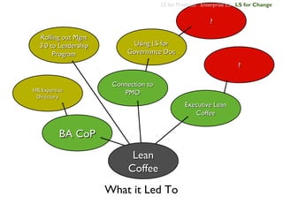 LS for Products Enterprise LS LS for Change


                                                          ?

  Rolling out Mgnt
  3.0 to Leadership         Using LS for
       Program             Governance Doc
                                                                    ?

                       Connection to
HR Expertise              PMO
 Directory
                                                Executive Lean
                                                   Coffee


          BA CoP
                             Lean
                            Coffee
                      What it Led To
 