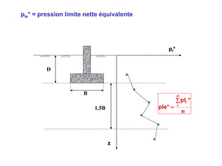 ple* = pression limite nette équivalente
pl*
B
D
z
1,5B
n
*
pl
*
ple
n
i
i


 