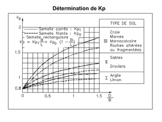 Détermination de Kp
 