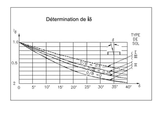 Détermination de id
 